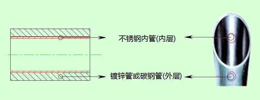 內(nèi)襯不銹鋼復(fù)合管